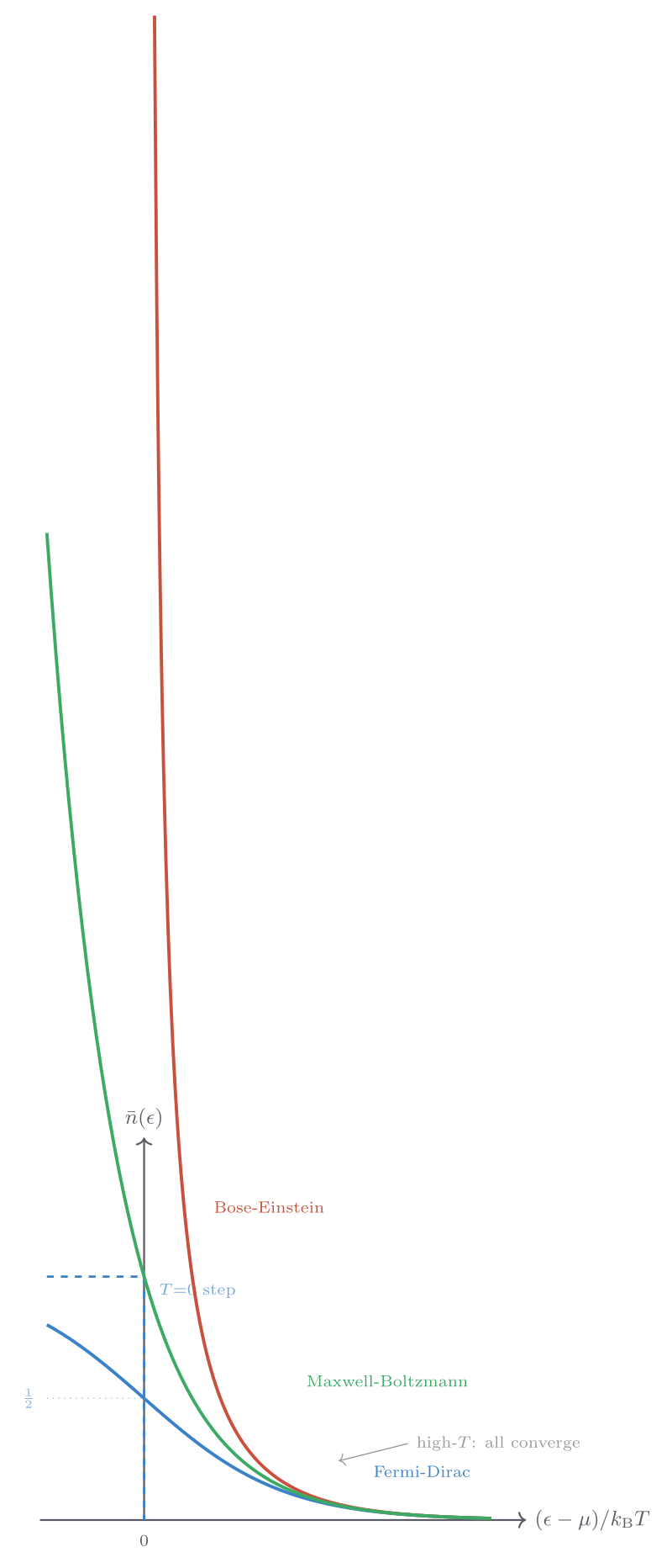 Bose-Einstein, Fermi-Dirac, and Maxwell-Boltzmann distribution functions compared