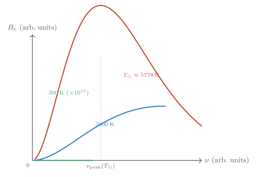 Planck spectral radiance at 300 K, 3000 K, 5778 K on log axes