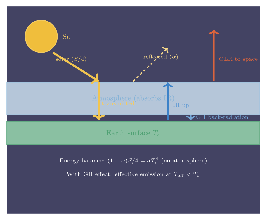 Earth radiative balance: solar flux in, IR flux out, atmospheric absorption layer