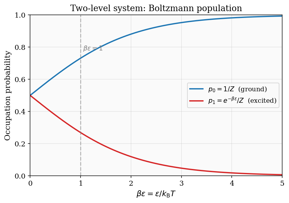 Two-level Boltzmann population vs temperature