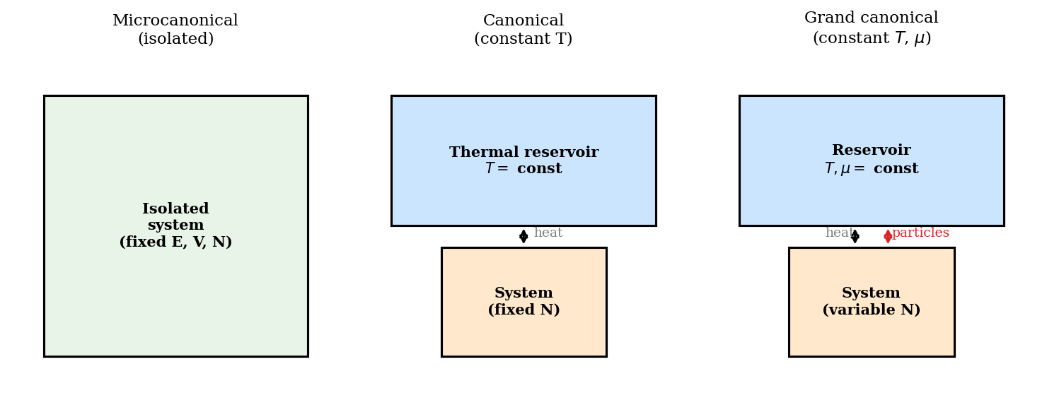 The three ensembles: microcanonical, canonical, grand canonical