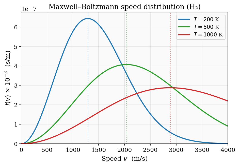Maxwell–Boltzmann speed distribution at three temperatures