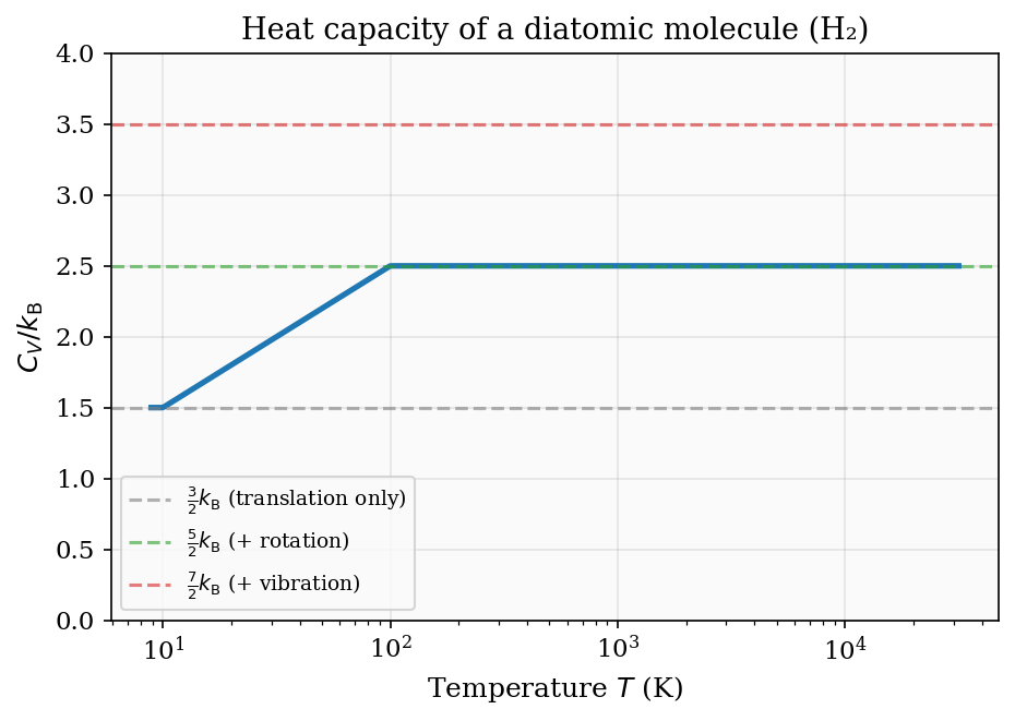 Diatomic heat capacity showing activation of rotational and vibrational modes