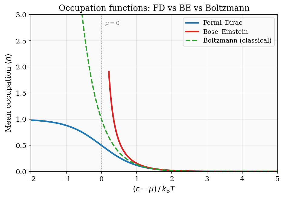 Fermi-Dirac, Bose-Einstein, and Maxwell-Boltzmann occupation functions