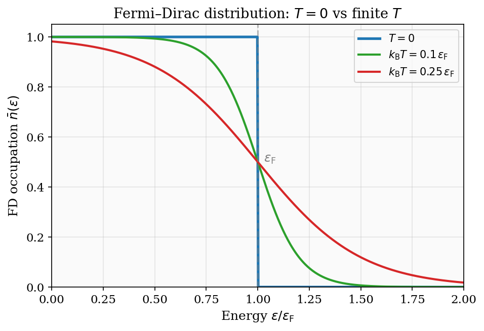 Fermi-Dirac distribution at T=0 and finite T