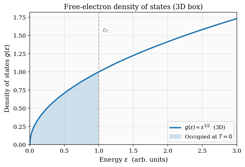 Free-electron density of states