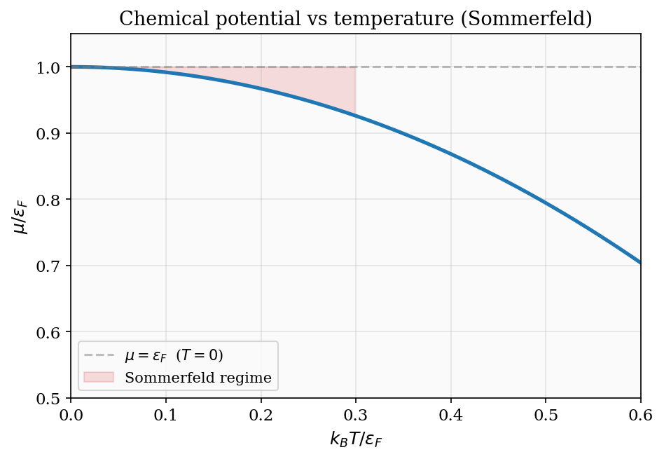 Chemical potential vs temperature in the Sommerfeld regime