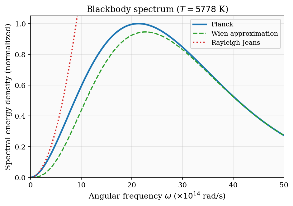 Planck blackbody spectrum compared with Wien and Rayleigh–Jeans approximations