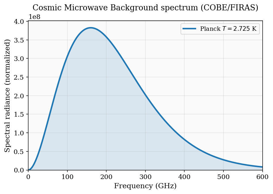 Cosmic Microwave Background spectrum