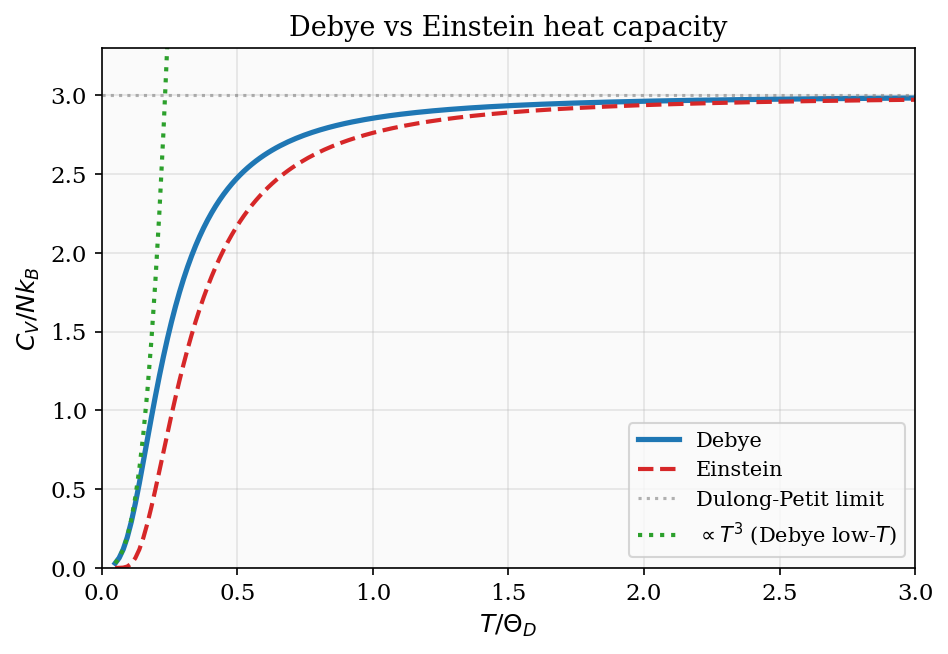 Debye vs Einstein heat capacity