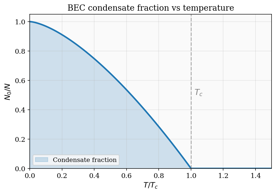 BEC condensate fraction vs temperature