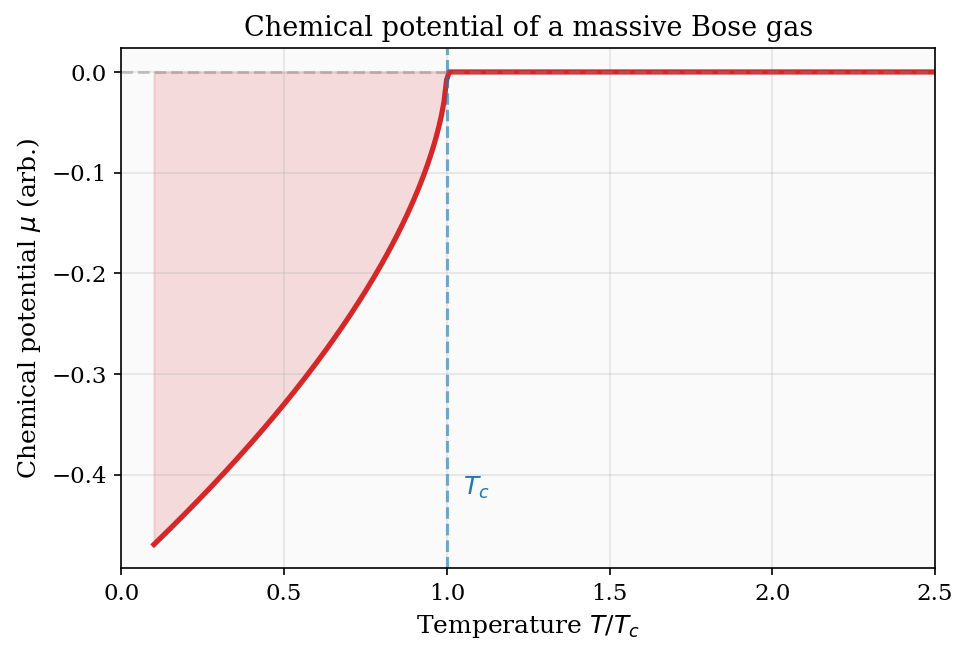 Chemical potential approaching zero as T approaches Tc