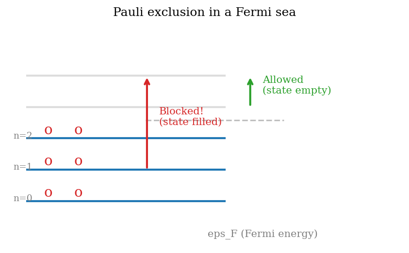 Pauli blocking in a Fermi sea