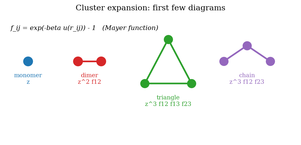 Cluster diagrams for the virial expansion
