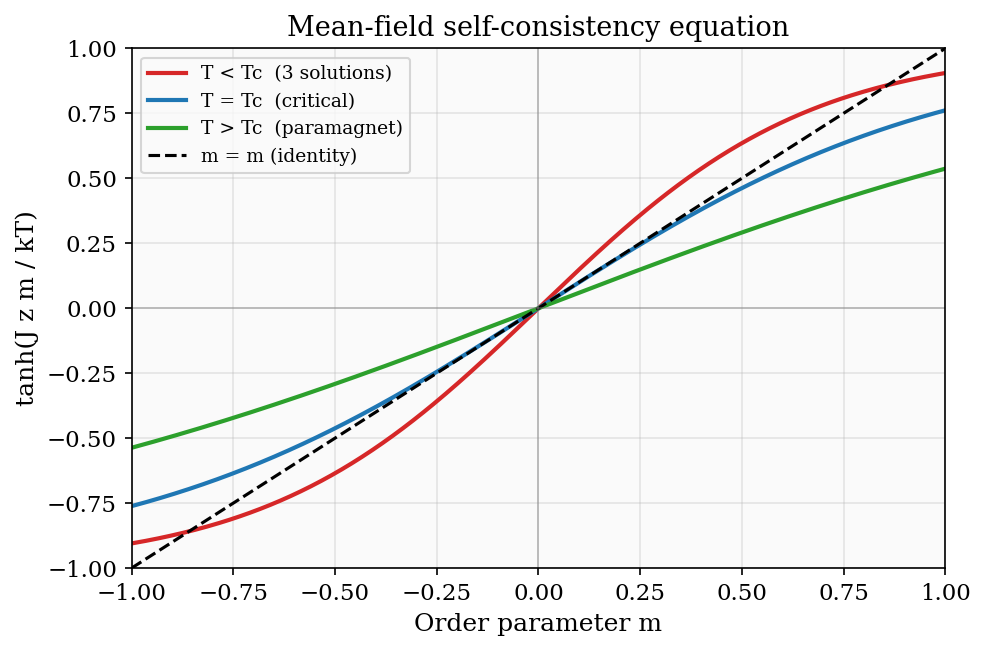 Mean-field self-consistency equation for the Ising model