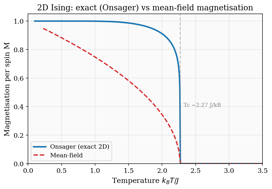 2D Ising magnetisation: Onsager exact vs mean-field