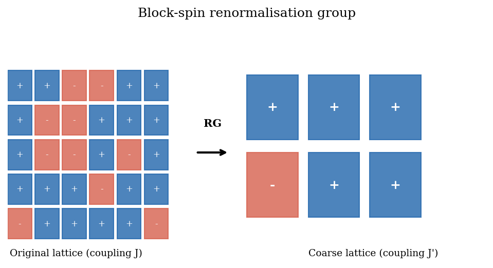 Block-spin renormalisation group schematic
