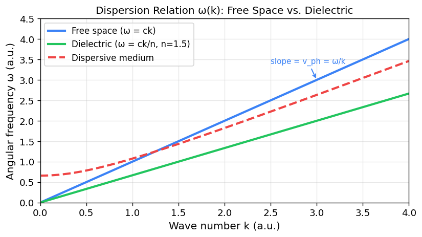 Dispersion relation ω(k) for free space, dielectric, and dispersive medium