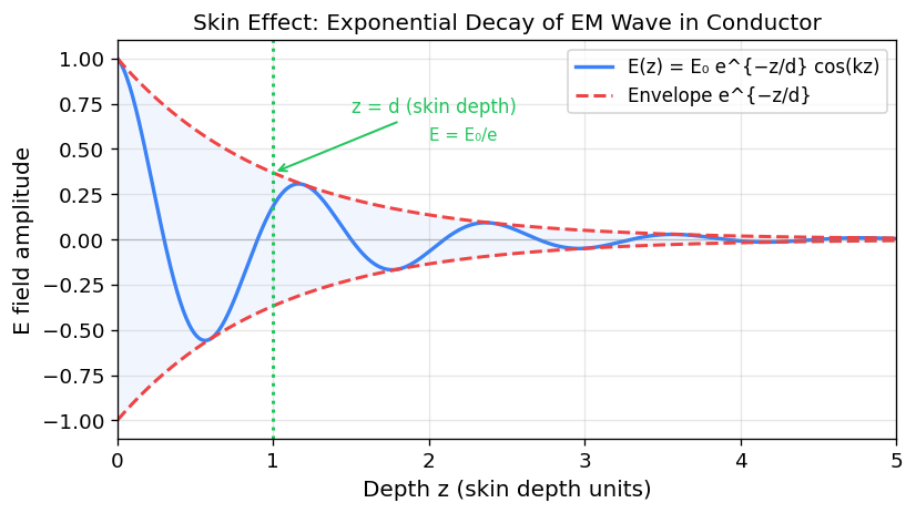 Skin effect: exponential decay of EM wave amplitude inside a conductor, showing skin depth d