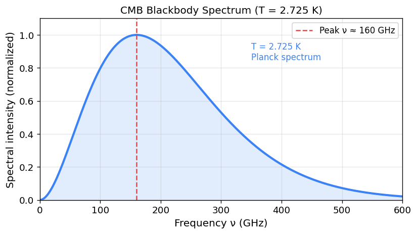 CMB blackbody spectrum at T = 2.725 K showing Planck distribution with peak near 160 GHz