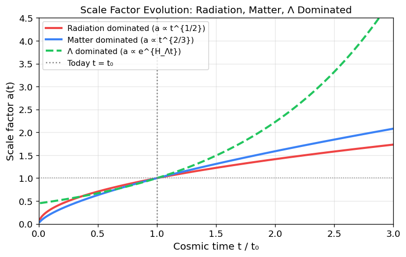Scale factor a(t) evolution for radiation-dominated, matter-dominated, and Λ-dominated universes