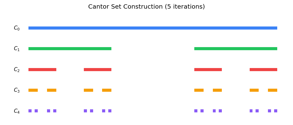 Cantor set construction: first 5 iterations