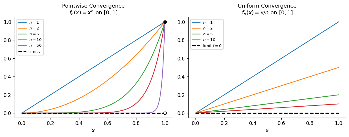 Uniform vs pointwise convergence: f_n(x)=xⁿ (pointwise, discontinuous limit) vs f_n(x)=x/n (uniform, limit=0)