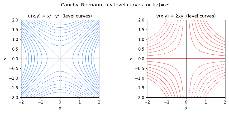 Cauchy–Riemann level curves: u(x,y) and v(x,y) as orthogonal families for f(z)=z²