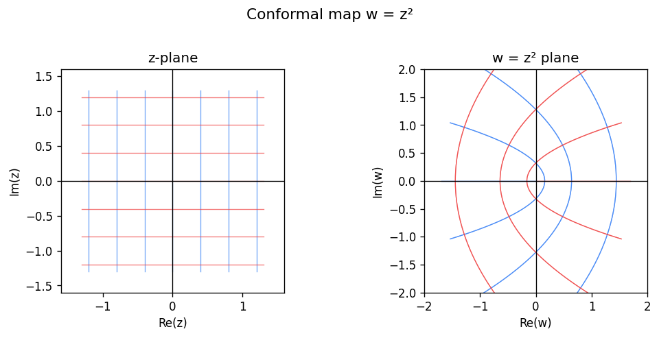 Conformal map w=z²: rectangular grid in the z-plane maps to curved curvilinear grid in the w-plane