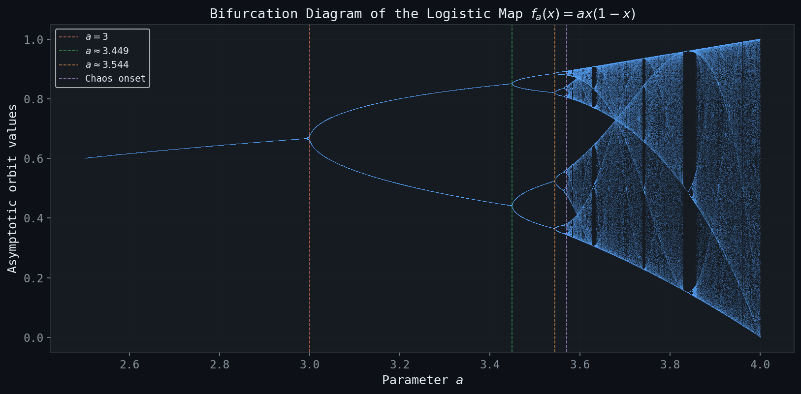 Bifurcation Diagram of the Logistic Map