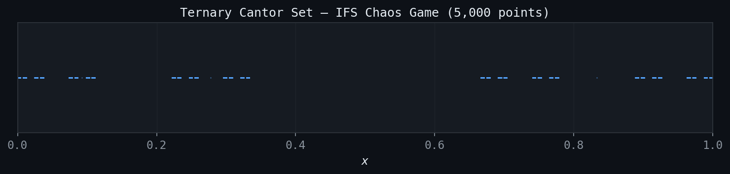 Cantor Set via IFS Chaos Game