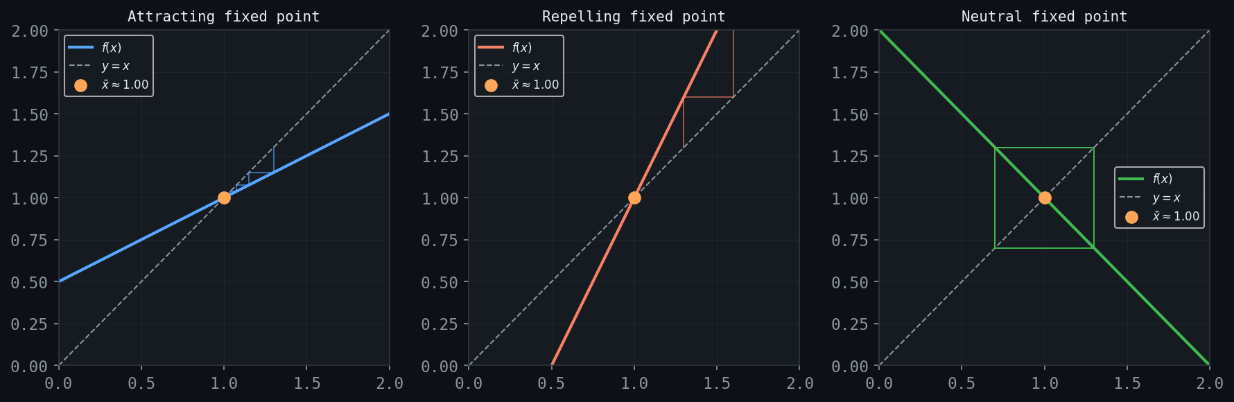 Fixed Point Stability Types