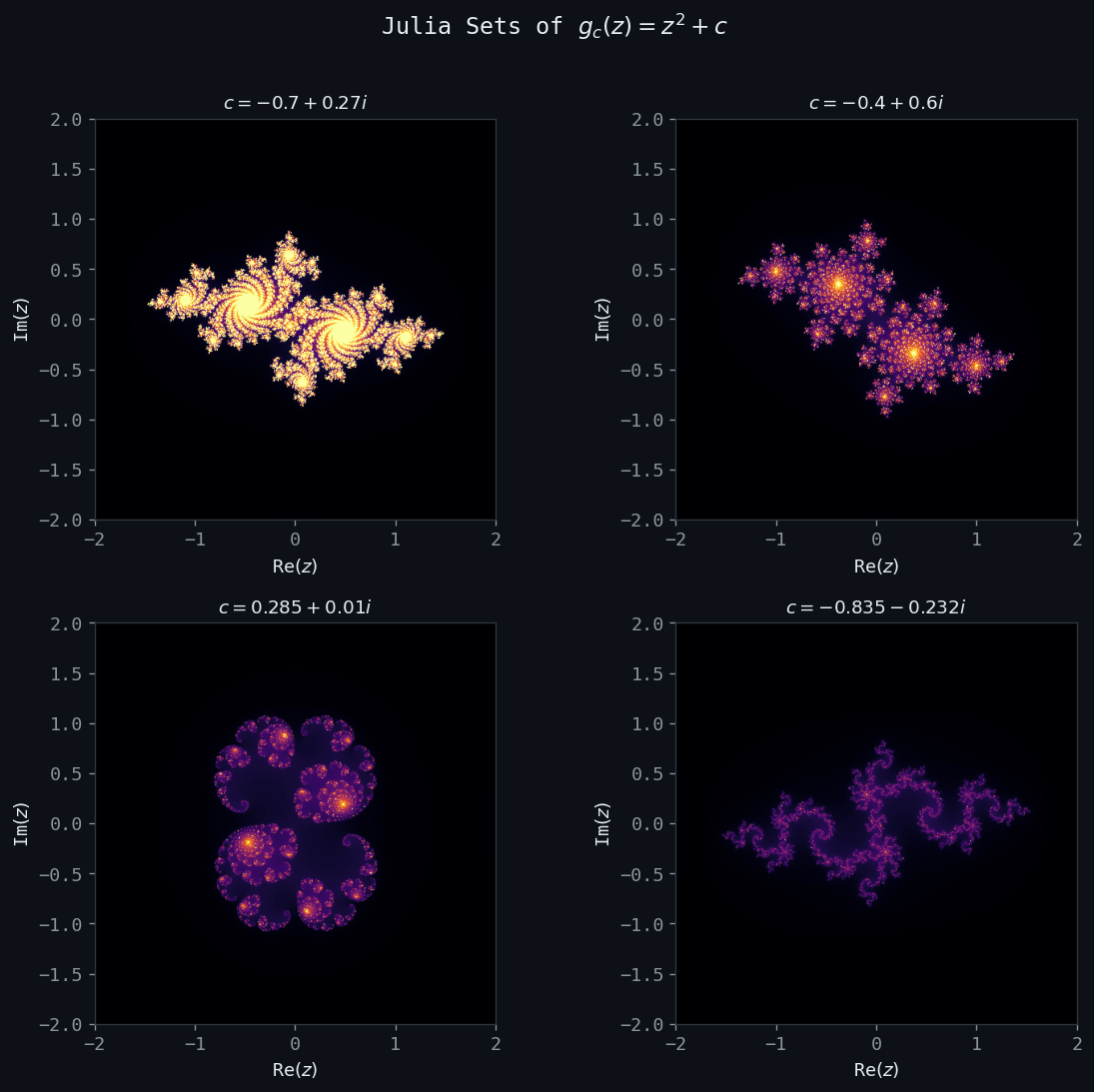 Julia Sets of gc(z) = z² + c