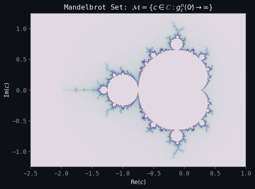 The Mandelbrot Set