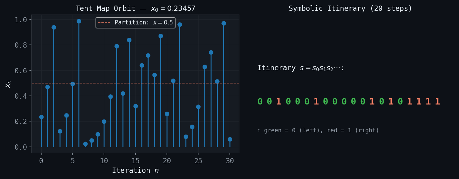 Symbolic Dynamics: Tent Map Orbit and Itinerary