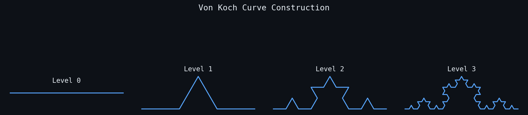 Von Koch Curve Construction