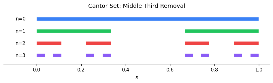 Cantor set: 4 iterations of middle-third removal, showing the fractal dust that remains at each stage