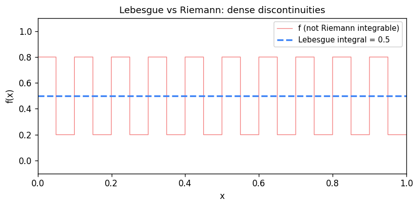 Lebesgue vs. Riemann: a densely-discontinuous function f (not Riemann integrable) whose Lebesgue integral equals 0.5