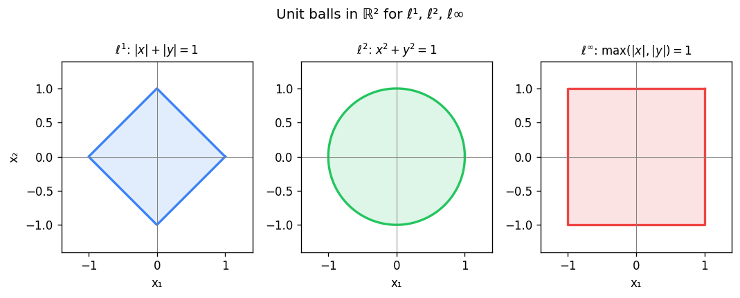 Unit balls in ℝ² for ℓ¹ (diamond), ℓ² (circle), and ℓ∞ (square) norms
