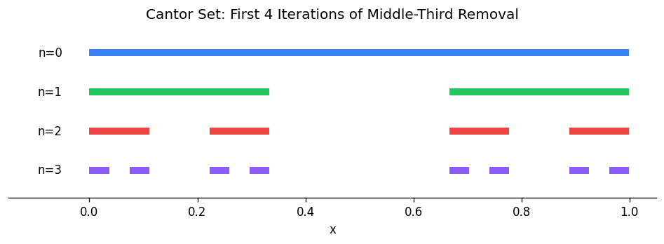 Cantor set construction: first 4 iterations of middle-third removal (n=0 to n=3)
