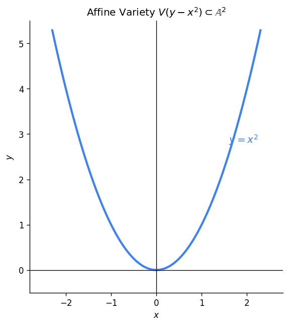Affine variety V(y − x²): parabola in affine plane A²