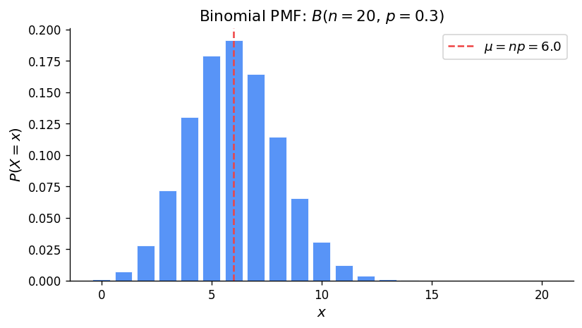 Binomial PMF: B(n=20, p=0.3)