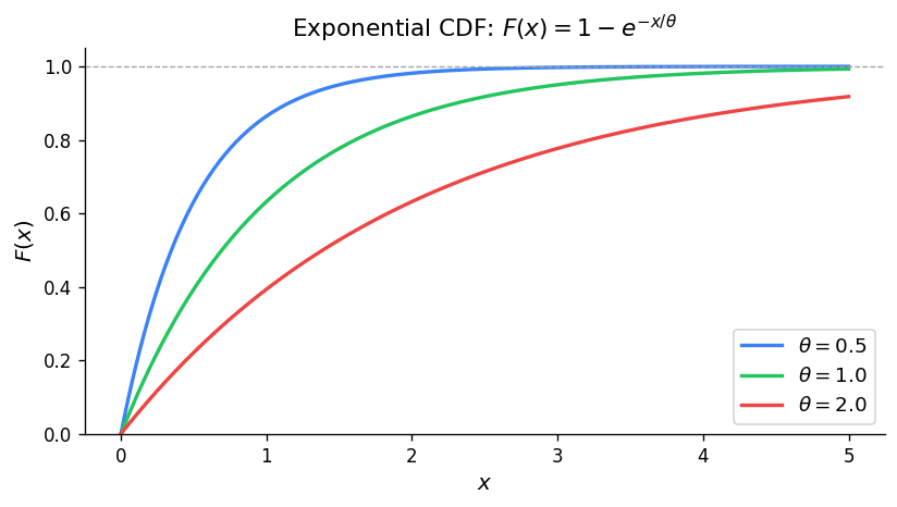 Exponential CDF for θ = 0.5, 1, 2