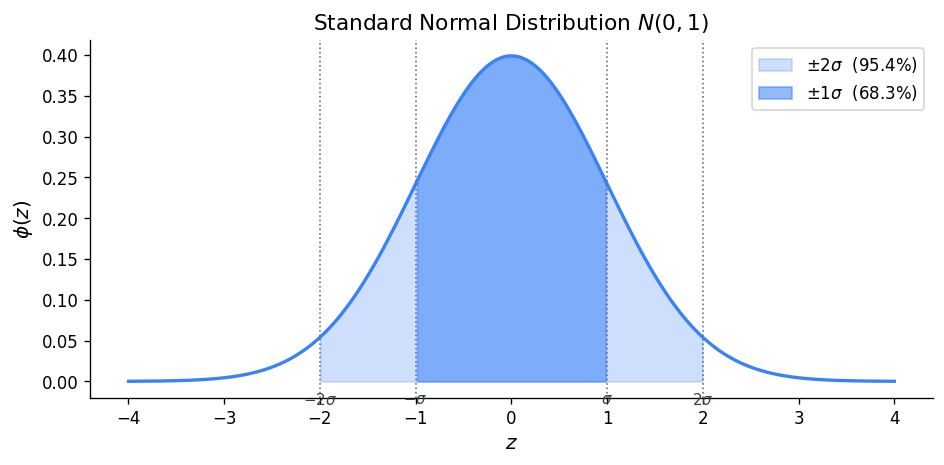 Standard Normal with ±1σ and ±2σ shaded regions