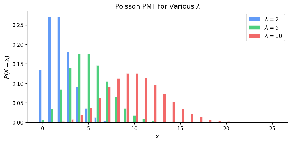 Poisson PMF for λ=2, 5, 10