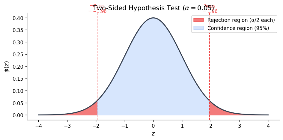 Confidence interval: normal distribution with rejection regions for two-sided test