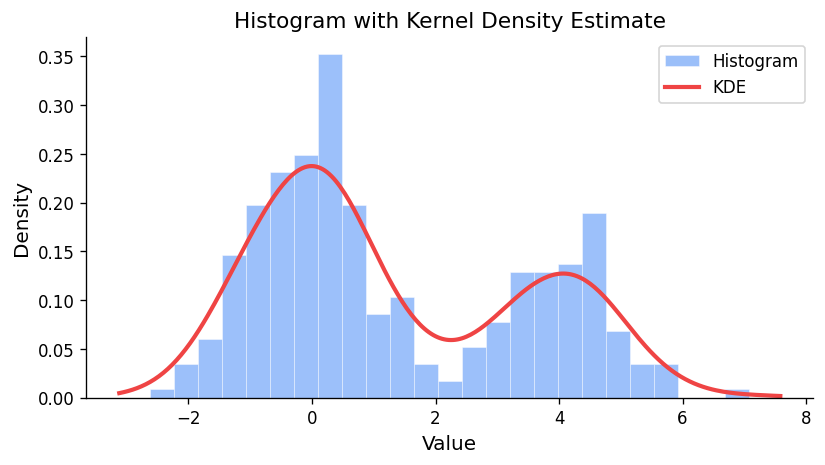 Histogram with kernel density estimate