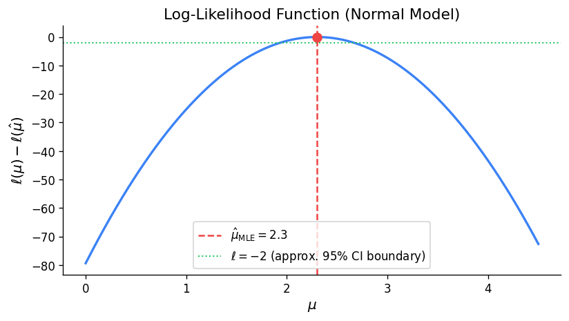 Log-likelihood function with maximum marked