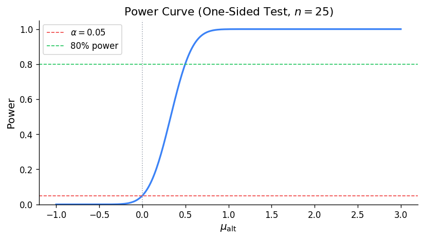 Power curve: power vs. μ_alternative for one-sided test