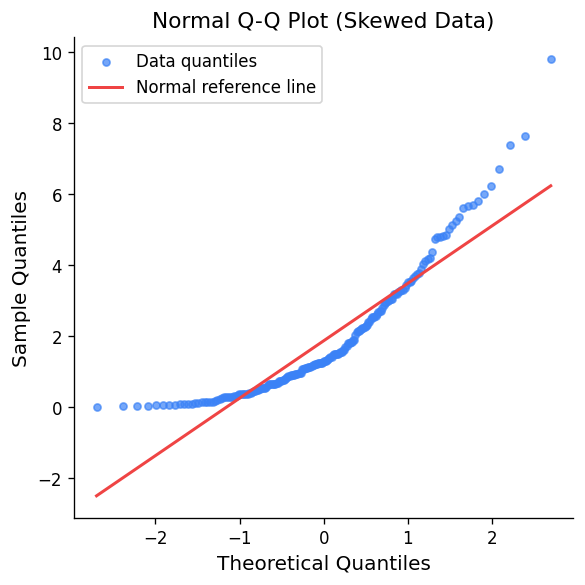 Normal Q-Q plot for skewed data